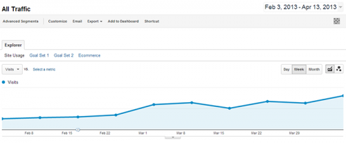 Blog Traffic Increase 210%