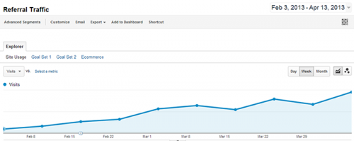 Blog Referral Traffic Increase: 901%. 