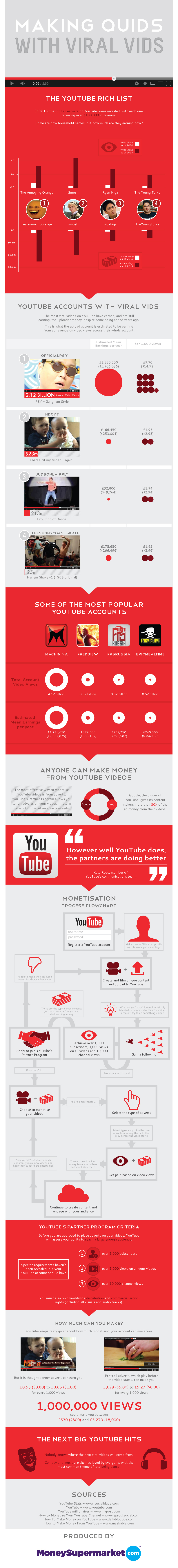how to earn money from viral videos
