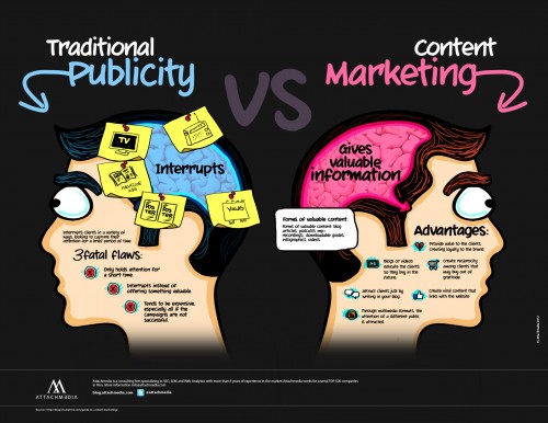content marketing for website promotions