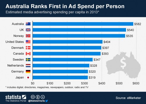 _Australia-Ranks-First-in-Ad-Spend-per-Person