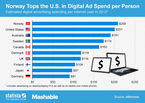 norway-tops-the-u-s-in-digital-ad-spend-per-person