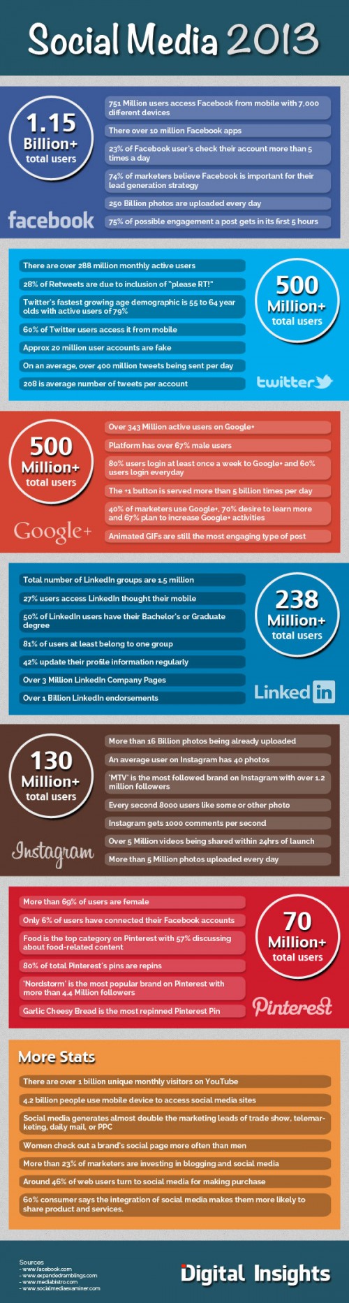 45 Amazing Social Media Facts & Figures (Infographic) - viralblog.com