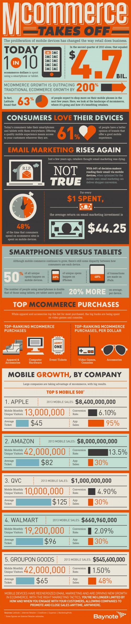 M-Commerce Takes Off: See These Stunning Stats (Infographic) - viralblog