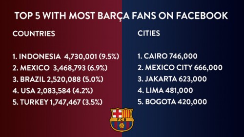 top-5-countries-cities-fc-barcelona-fans-ons-facebook