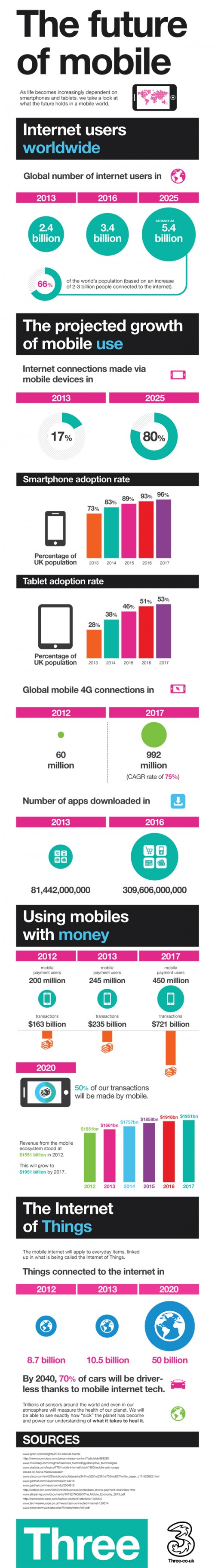 The Future Of Mobile & The Internet Of Things (Infographic)