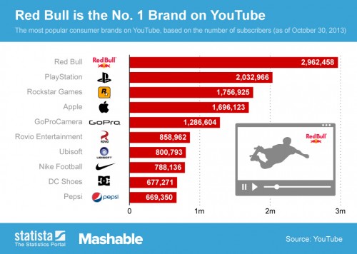 Video Is Hot: Brands Spent $5.6 Billion On YouTube In 2013 