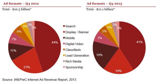 US Web Ad Revenue Beats Broadcast TV For First Time Ever . By trendwatcher Igor Beuker for ViralBlog.com