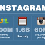 Hello CMOs! Instagram Now Has 200 Million Active Users 