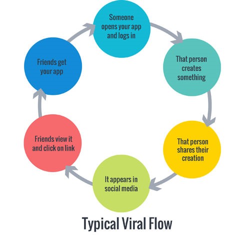 5 Tips To Make Your App Go Viral . Guest story by Eric for ViralBlog.com