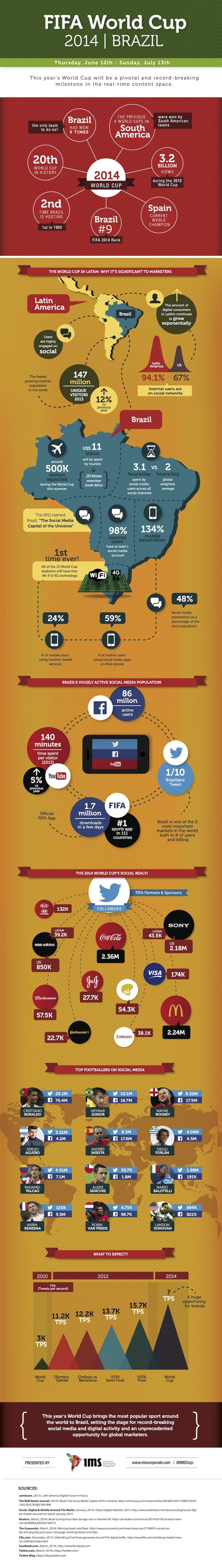 Infographic: The Brazil 2014 World Cup is Super Social. Story on ViralBlog.com