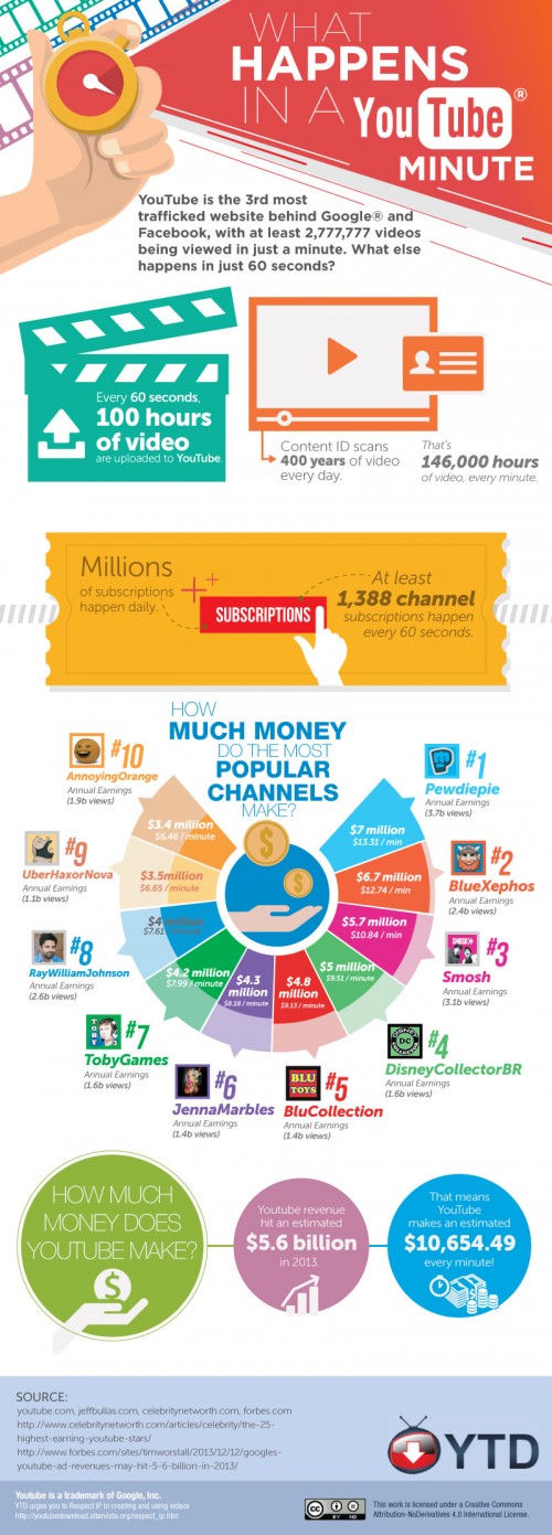 What Happens In A YouTube Minute (Infographic)