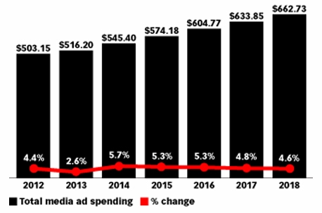 Why Global Ad spending Doubles in 2014?