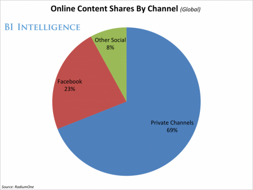 69% Of Content Sharing Happens Beyond Big Social Networks!  By Pro Speaker Igor Beuker 