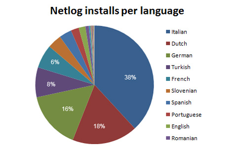 netlog_installs