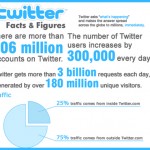 Twitter Facts & Figures