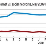 Why Social Networks Ad-Prices Are Dropping?