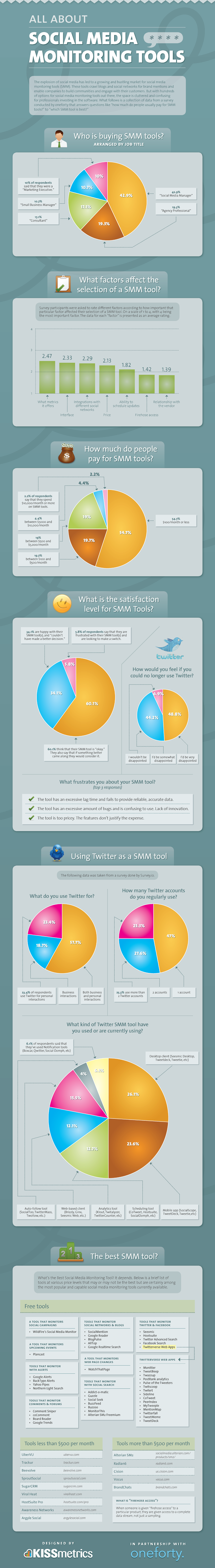 Social media monitoring survey