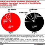 How The CMO Should Budget Social Media?