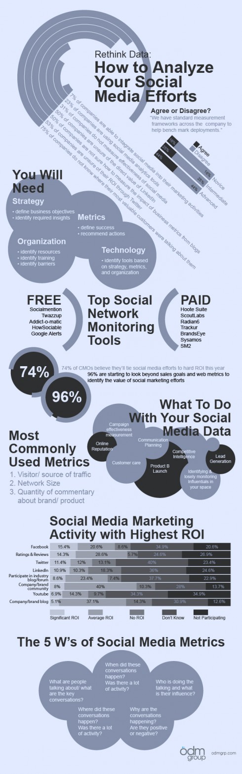 Infographics: How To Analyze Your Social Media Efforts