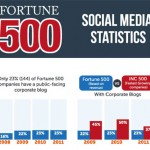 The 2012 Fortune 500 Social Media Statistics