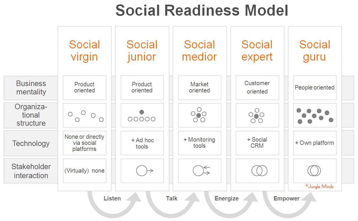 Social Business Plan: From Junior To Social Guru  ViralBlog Inside Social Media Marketing Business Plan Template
