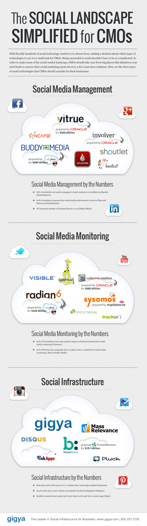Infographic: The Social Landscape Simplified for CMOs