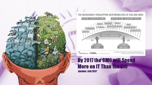 by 2017 the CMO will spend more on IT than the CIO