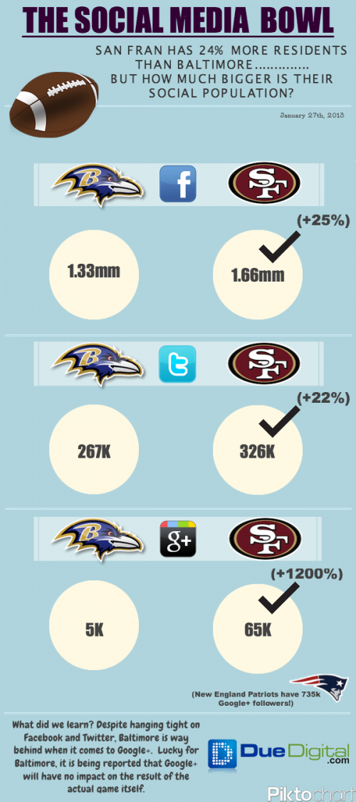 The Social Media Super Bowl 2013 (Infographic)