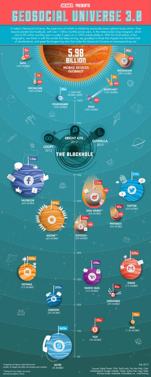 Jess Infographic: 2013 Geosocial Universe 3.0 