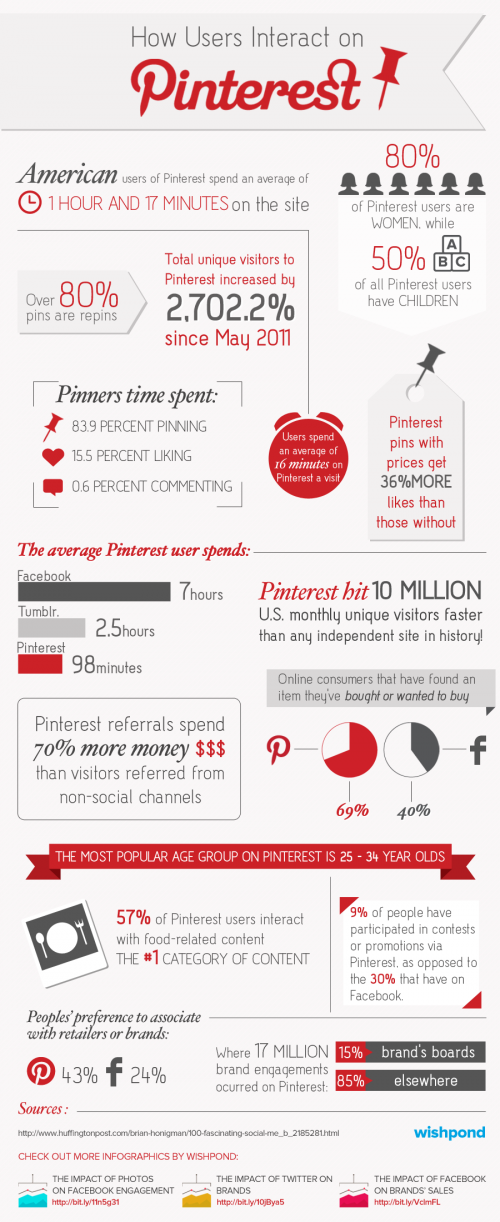 Pinterest Infographic - Pinterest Users engagement