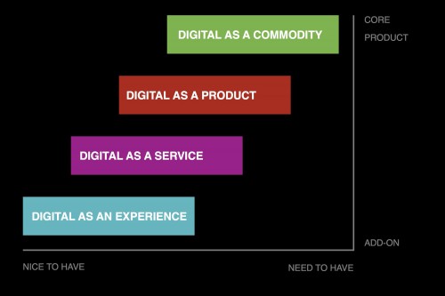 Digital Turns The Experience Economy Upside Down
