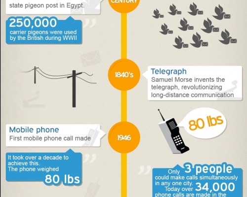 For Screenagers: The Evolution Of Communication (Infographic)