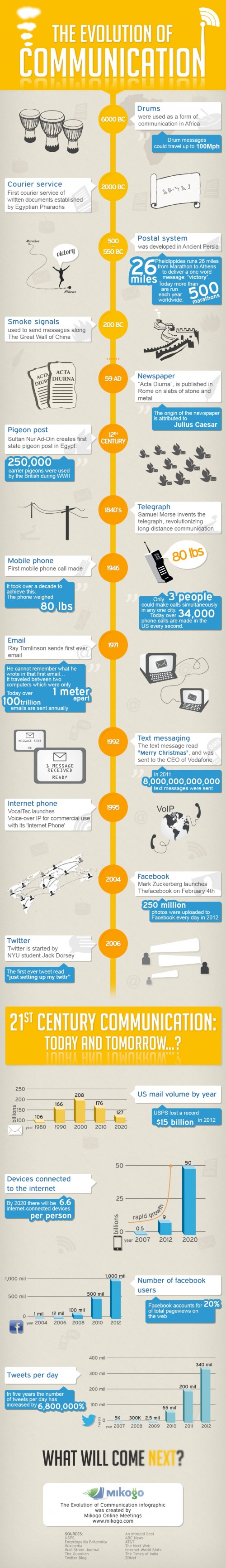 Evolution of Communication Infographic - exclusive for ViralBlog
