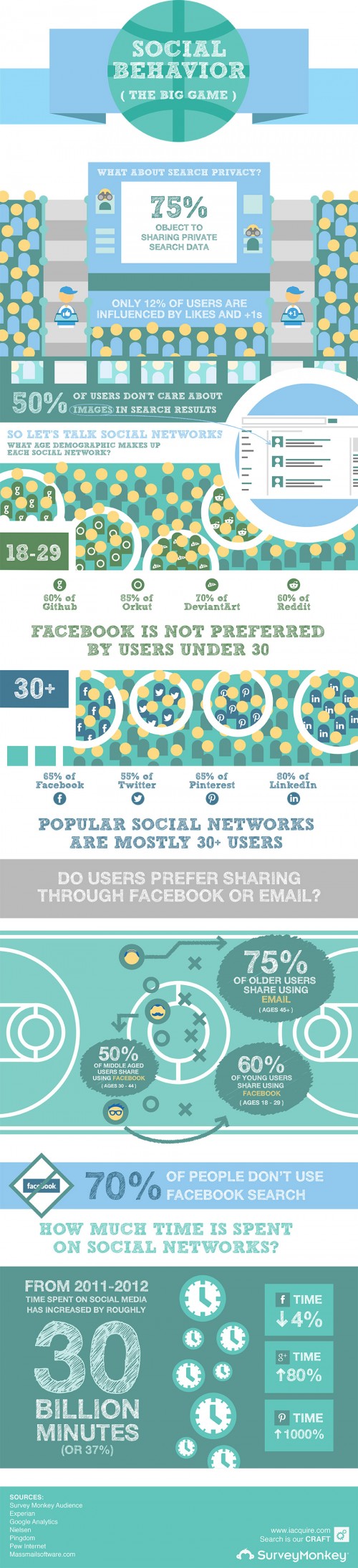 Social Media And Behavior Study Infographic