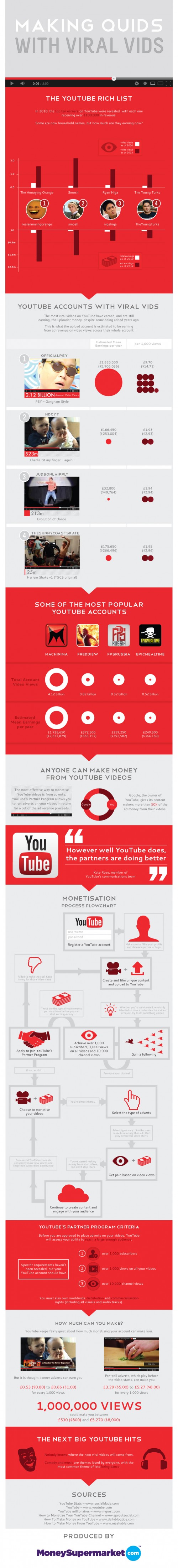 How To Make Money From Viral & YouTube Videos? (Infographic)