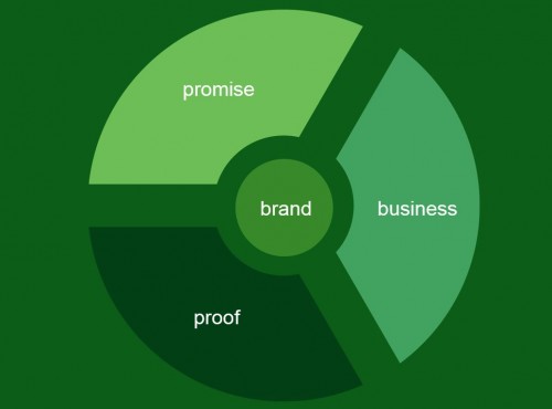 Switching From Brand Promise to Proof - by Igor Beuker for viralblog.com