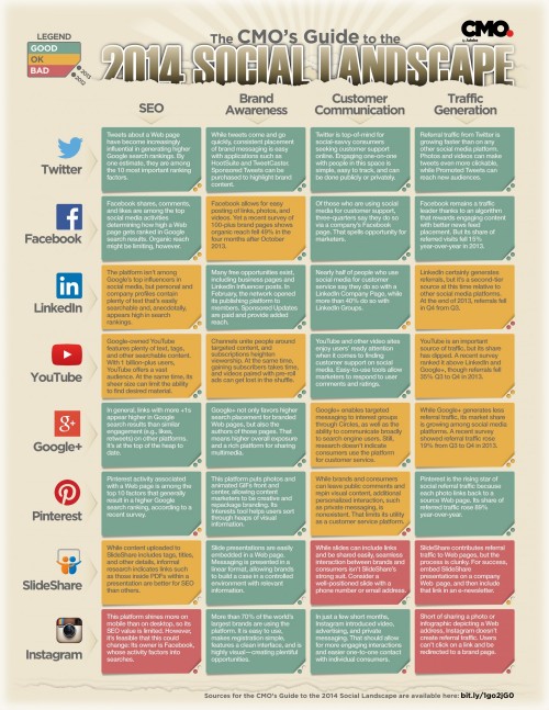 The CMO Guide 2014 To The Social Landscape Is Out. Story by pro speaker Igor Beuker for ViralBlog.com