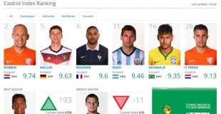 Why To Trust Castrol Data Over FIFA's World Cup Jury. By pro speaker Igor Beuker for ViralBlog.com