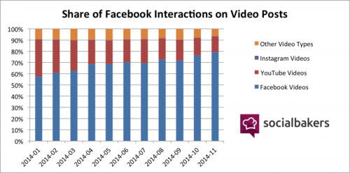 SocialBakers-share-of-Facebook-interactions-on-video-posts-Youtube